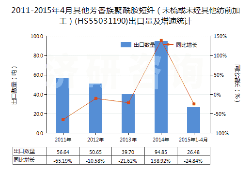 2011-2015年4月其他芳香族聚酰胺短纖(未梳或未經(jīng)其他紡前加工)(HS55031190)出口量及增速統(tǒng)計(jì) 2011-2015年4月其他芳香族聚酰胺短纖(未梳或未經(jīng)其他紡前加工)(HS55031190)出口量及增速統(tǒng)計(jì)